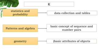 geometry
Patterns and algebra
statistics and
probability
(basic attributes of objects
basic concept of sequence and
number pairs
data collection and tables
K
 