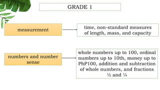 numbers and number
sense
measurement
whole numbers up to 100, ordinal
numbers up to 10th, money up to
PhP100, addition and subtraction
of whole numbers, and fractions
½ and ¼
time, non-standard measures
of length, mass, and capacity
GRADE 1
 