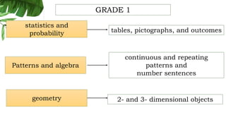 geometry
Patterns and algebra
statistics and
probability
2- and 3- dimensional objects
continuous and repeating
patterns and
number sentences
tables, pictographs, and outcomes
GRADE 1
 