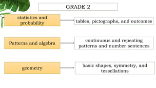 geometry
Patterns and algebra
statistics and
probability
basic shapes, symmetry, and
tessellations
continuous and repeating
patterns and number sentences
tables, pictographs, and outcomes
GRADE 2
 