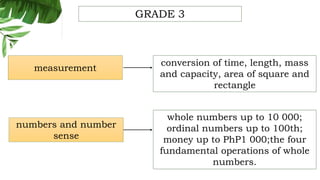 numbers and number
sense
measurement
whole numbers up to 10 000;
ordinal numbers up to 100th;
money up to PhP1 000;the four
fundamental operations of whole
numbers.
conversion of time, length, mass
and capacity, area of square and
rectangle
GRADE 3
 