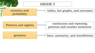 geometry
Patterns and algebra
statistics and
probability
lines, symmetry, and tessellations
continuous and repeating
patterns and number sentences
tables, bar graphs, and outcomes
GRADE 3
 