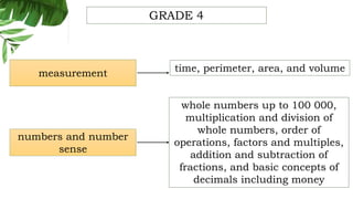 numbers and number
sense
measurement
whole numbers up to 100 000,
multiplication and division of
whole numbers, order of
operations, factors and multiples,
addition and subtraction of
fractions, and basic concepts of
decimals including money
time, perimeter, area, and volume
GRADE 4
 