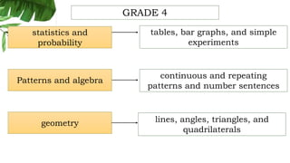 geometry
Patterns and algebra
statistics and
probability
lines, angles, triangles, and
quadrilaterals
continuous and repeating
patterns and number sentences
tables, bar graphs, and simple
experiments
GRADE 4
 