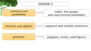 geometry
Patterns and algebra
statistics and
probability
polygons, circles, solid figures
sequence and number sentences
tables, line graphs
and experimental probability
GRADE 5
 