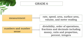numbers and number
sense
measurement
divisibility, order of operations,
fractions and decimals including
money, ratio and proportion,
percent, integers
rate, speed, area, surface area,
volume, and meter reading
GRADE 6
 