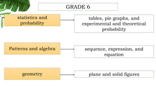 geometry
Patterns and algebra
statistics and
probability
plane and solid figures
sequence, expression, and
equation
tables, pie graphs, and
experimental and theoretical
probability
GRADE 6
 