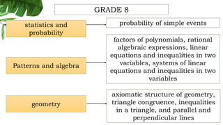 geometry
Patterns and algebra
statistics and
probability
axiomatic structure of geometry,
triangle congruence, inequalities
in a triangle, and parallel and
perpendicular lines
factors of polynomials, rational
algebraic expressions, linear
equations and inequalities in two
variables, systems of linear
equations and inequalities in two
variables
probability of simple events
GRADE 8
 
