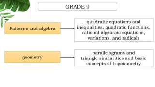 geometry
Patterns and algebra
parallelograms and
triangle similarities and basic
concepts of trigonometry
quadratic equations and
inequalities, quadratic functions,
rational algebraic equations,
variations, and radicals
GRADE 9
 