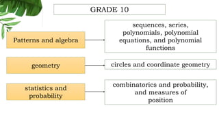 geometry
Patterns and algebra
circles and coordinate geometry
sequences, series,
polynomials, polynomial
equations, and polynomial
functions
GRADE 10
statistics and
probability
combinatorics and probability,
and measures of
position
 