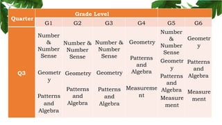 Quarter
Grade Level
G1 G2 G3 G4 G5 G6
Q3
Number
&
Number
Sense
Geometr
y
Patterns
and
Algebra
Number &
Number
Sense
Geometry
Patterns
and
Algebra
Number &
Number
Sense
Geometry
Patterns
and
Algebra
Geometry
Patterns
and
Algebra
Measureme
nt
Number
&
Number
Sense
Geometr
y
Patterns
and
Algebra
Measure
ment
Geometr
y
Patterns
and
Algebra
Measure
ment
 