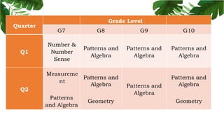 Quarter
Grade Level
G7 G8 G9 G10
Q1
Number &
Number
Sense
Patterns and
Algebra
Patterns and
Algebra
Patterns and
Algebra
Q2
Measureme
nt
Patterns
and Algebra
Patterns and
Algebra
Geometry
Patterns and
Algebra
Patterns and
Algebra
Geometry
 