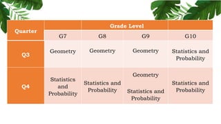 Quarter
Grade Level
G7 G8 G9 G10
Q3
Geometry Geometry Geometry Statistics and
Probability
Q4
Statistics
and
Probability
Statistics and
Probability
Geometry
Statistics and
Probability
Statistics and
Probability
 