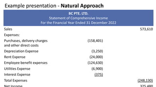 Example presentation - Natural Approach
BC PTE. LTD.
Statement of Comprehensive Income
For the Financial Year Ended 31 December 2022
Sales 573,610
Expenses:
Purchases, delivery charges
and other direct costs
(158,401)
Depreciation Expense (3,250)
Rent Expense (24,000)
Employee benefit expenses (124,630)
Utilities Expense (6,900)
Interest Expense (375)
Total Expenses (248,130)
 