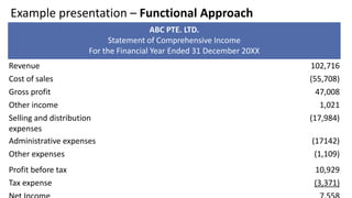 Example presentation – Functional Approach
ABC PTE. LTD.
Statement of Comprehensive Income
For the Financial Year Ended 31 December 20XX
Revenue 102,716
Cost of sales (55,708)
Gross profit 47,008
Other income 1,021
Selling and distribution
expenses
(17,984)
Administrative expenses (17142)
Other expenses (1,109)
Profit before tax 10,929
Tax expense (3,371)
 
