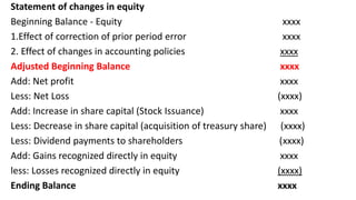 Statement of changes in equity
Beginning Balance - Equity xxxx
1.Effect of correction of prior period error xxxx
2. Effect of changes in accounting policies xxxx
Adjusted Beginning Balance xxxx
Add: Net profit xxxx
Less: Net Loss (xxxx)
Add: Increase in share capital (Stock Issuance) xxxx
Less: Decrease in share capital (acquisition of treasury share) (xxxx)
Less: Dividend payments to shareholders (xxxx)
Add: Gains recognized directly in equity xxxx
less: Losses recognized directly in equity (xxxx)
Ending Balance xxxx
 