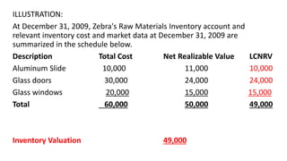ILLUSTRATION:
At December 31, 2009, Zebra's Raw Materials Inventory account and
relevant inventory cost and market data at December 31, 2009 are
summarized in the schedule below.
Description Total Cost Net Realizable Value LCNRV
Aluminum Slide 10,000 11,000 10,000
Glass doors 30,000 24,000 24,000
Glass windows 20,000 15,000 15,000
Total 60,000 50,000 49,000
Inventory Valuation 49,000
 