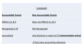 SUMMARY
Accountable Events Non-Accountable Events
Affects A,L & E does not Affects A,L & E
Recognized in FS Not Recognized
Journalized only Disclose in notes to FS (memorandum entry)
if they have accounting relevance
 