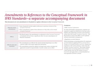 Project Summary | Conceptual Framework | March 2018 | 15
Exemptions
• IFRS 3 Business Combinations
To avoid unintended consequences, acquirers are
required to apply the definitions of an asset and a
liability and supporting concepts in the previous,
rather than the revised, Conceptual Framework. The
Board plans to assess how IFRS 3 can be updated
without unintended consequences.
• Regulatory account balances
When developing accounting policies for regulatory
account balances applying IAS 8 Accounting Policies,
Changes in Accounting Estimates and Errors, entities are
required to refer to the previous, rather than the
revised, Conceptual Framework. This avoids entities
revising those accounting policies twice within
a short period: once for the revised Conceptual
Framework and again when a revised Standard on
rate‑regulated activities is issued.
Objective of the
amendments
• Some Standards include explicit references to previous versions of the
Conceptual Framework
• These amendments update those references so they refer to the revised
Conceptual Framework
Effects
• The Board expects the amendments to references to the Conceptual Framework
in Standards will not have a significant effect on users and preparers of
financial statements
Effective date and
transition
• The amendments are effective for annual periods beginning on or after
1 January 2020, with earlier application permitted
• The amendments should be applied retrospectively unless retrospective
application would be impracticable or involve undue cost or effort
Amendments to References to the Conceptual Framework in
IFRS Standards—a separate accompanying document
That document sets out amendments to Standards to update references to the Conceptual Framework.
 