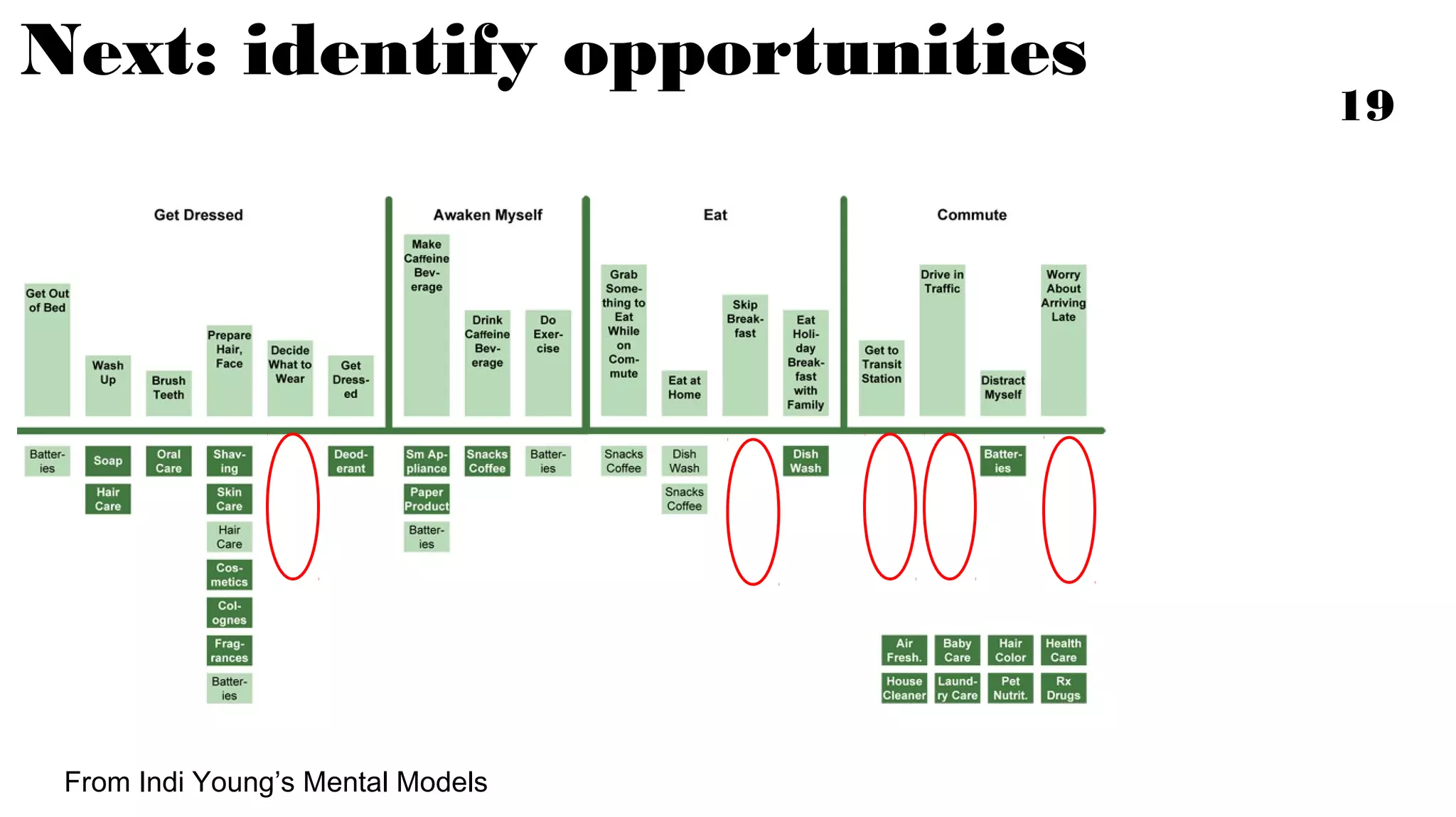 Next: Gap Analysis! map current content and features to the
tasks
‣ From Indi Young’s Mental Models
 
