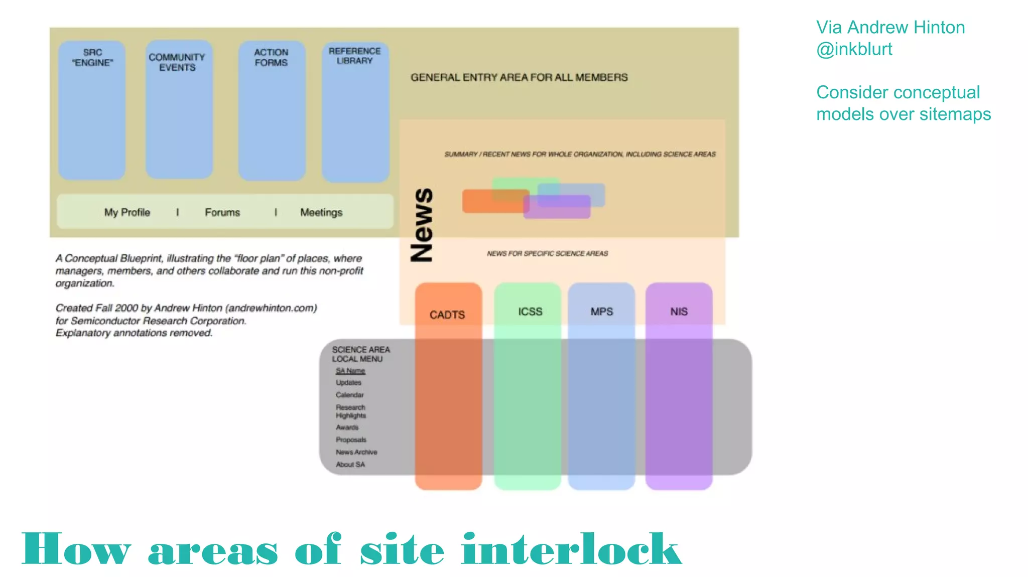 CONCEPT MODEL: a
visual representation of a
set of ideas that clarifies
their meaning for both the
thinker and the audience
2
 