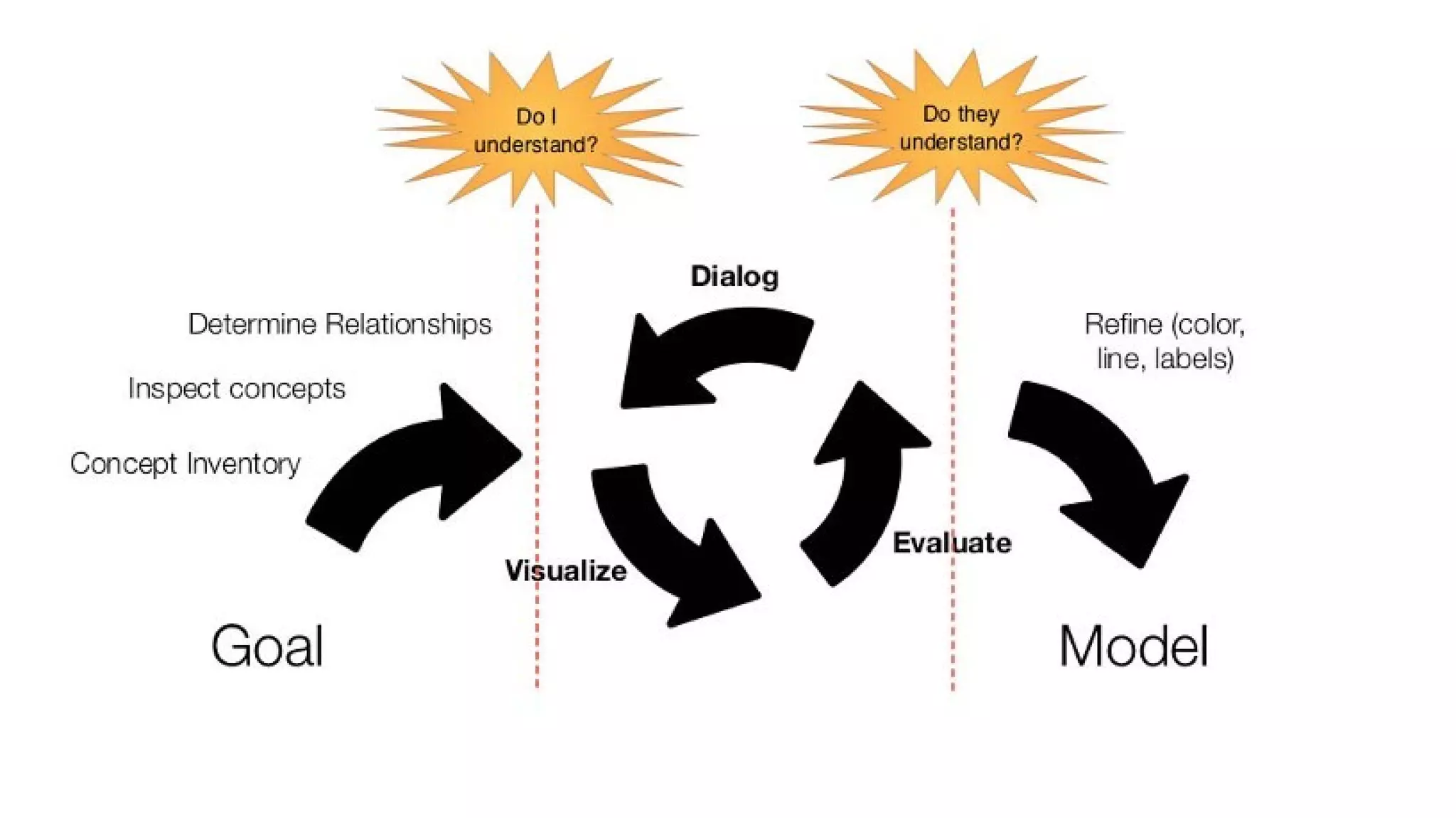 How areas of site interlock
Via Andrew Hinton
@inkblurt
Consider conceptual
models over sitemaps
 
