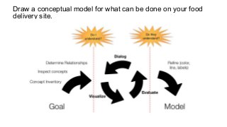 Draw a conceptual model for what can be done on your food
delivery site.
 