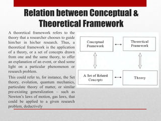 Relation between Conceptual &
Theoretical Framework
A theoretical framework refers to the
theory that a researcher chooses to guide
him/her in his/her research. Thus, a
theoretical framework is the application
of a theory, or a set of concepts drawn
from one and the same theory, to offer
an explanation of an event, or shed some
light on a particular phenomenon or
research problem.
This could refer to, for instance, the Set
theory, evolution, quantum mechanics,
particulate theory of matter, or similar
pre-existing generalization – such as
Newton’s laws of motion, gas laws, that
could be applied to a given research
problem, deductively
 