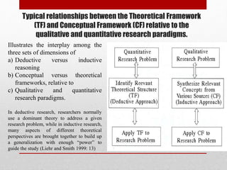 Typical relationships between the Theoretical Framework
(TF) and Conceptual Framework (CF) relative to the
qualitative and quantitative research paradigms.
Illustrates the interplay among the
three sets of dimensions of
a) Deductive versus inductive
reasoning
b) Conceptual versus theoretical
frameworks, relative to
c) Qualitative and quantitative
research paradigms.
In deductive research, researchers normally
use a dominant theory to address a given
research problem, while in inductive research,
many aspects of different theoretical
perspectives are brought together to build up
a generalization with enough “power” to
guide the study (Liehr and Smith 1999: 13)
 