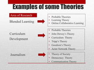 Examples of some Theories
Blended Learning
• Probable Theories
• Learning Theory
• Online Collaborative Learning
Curriculum
Development
• Probable Theories
• John Dewey’s Theory
• Curriculum Theory
• Tripp’s Theory
• Goodson’s Theory
• Actor Network Theory
Journalism • Theory of Society
• Democracy Theory
• Communication Theory
Area of Research
 