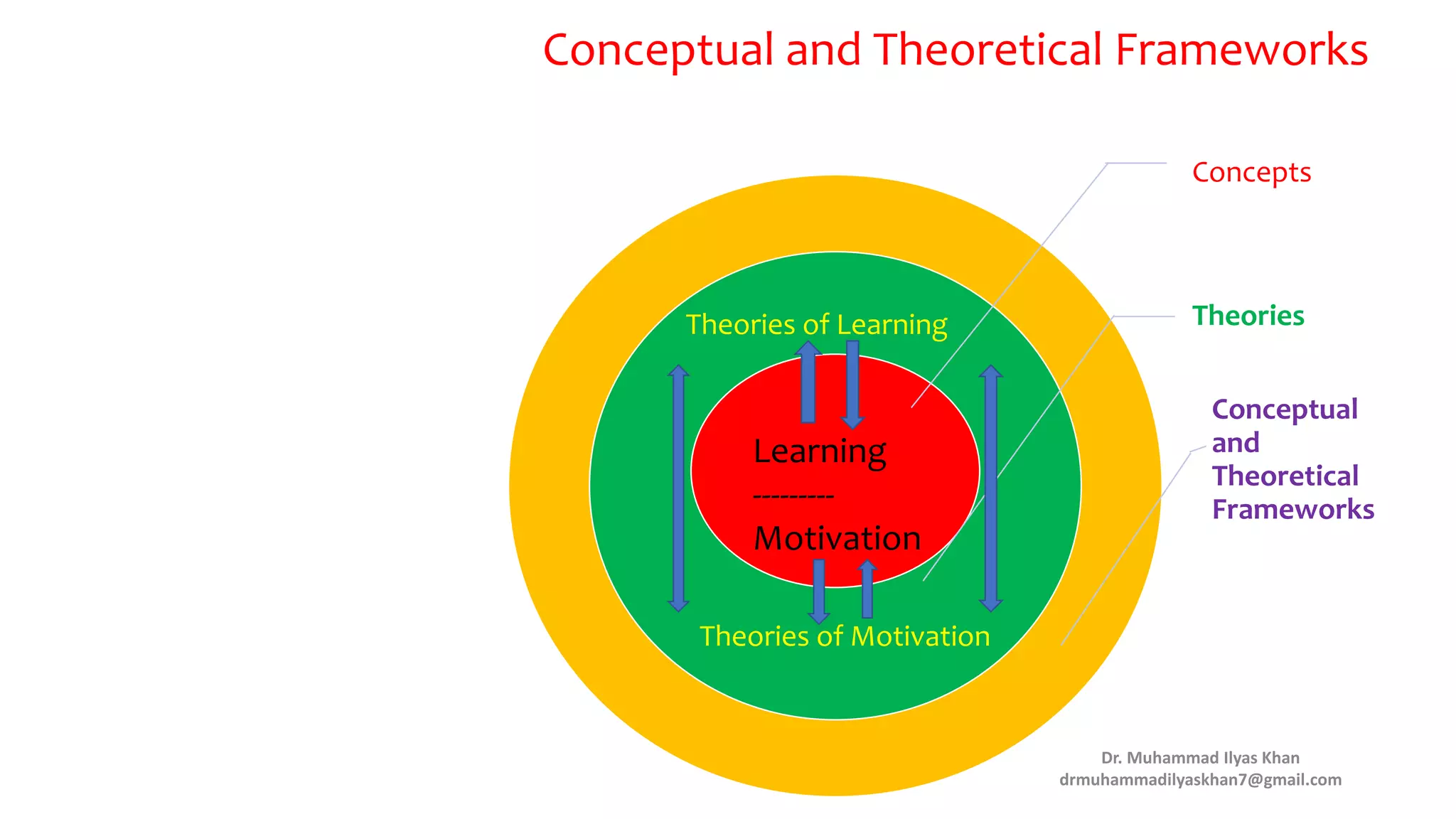 Conceptual and Theoretical Frameworks
Concepts
Theories
Conceptual
and
Theoretical
Frameworks
Learning
---------
Motivation
Theories of Learning
Theories of Motivation
Dr. Muhammad Ilyas Khan
drmuhammadilyaskhan7@gmail.com