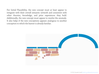 For Initial Plausibility, the new concept must at least appear to
integrate with their overall semantic network and consistent with
other theories, knowledge, and prior experiences they hold.
Additionally, the new concept must appear to resolve the anomaly.
It also helps if the new conceptions appears analogous to another
conception to which the learner is already familiar.




                                                                    © 2012 Jennifer Groﬀ jennifer_groﬀ@mail.harvard.edu
 