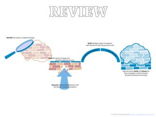 REVIEW




         © 2012 Jennifer Groﬀ jennifer_groﬀ@mail.harvard.edu
 