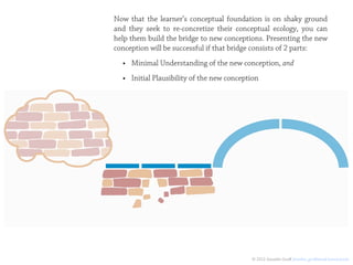 Now that the learner’s conceptual foundation is on shaky ground
and they seek to re-concretize their conceptual ecology, you can
help them build the bridge to new conceptions. Presenting the new
conception will be successful if that bridge consists of 2 parts:
  • Minimal Understanding of the new conception, and
  • Initial Plausibility of the new conception




                                           © 2012 Jennifer Groﬀ jennifer_groﬀ@mail.harvard.edu
 