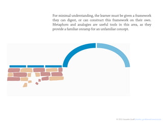 For minimal understanding, the learner must be given a framework
they can digest, or can construct this framework on their own.
Metaphors and analogies are useful tools in this area, as they
provide a familiar onramp for an unfamiliar concept.




                                         © 2012 Jennifer Groﬀ jennifer_groﬀ@mail.harvard.edu
 