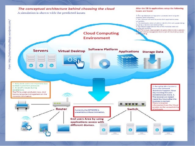 Conceptual cloud implementation Architecture before its evaluation