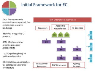 Initial Framework for EC
Test Enterprise Governance
Academic
Geosciences
NSF Resources
BB
BBBB
BB
RCNRCN RCN
CDCDCD
Educators
BBBB
Each theme connects
essential components of the
geosciences research
landscape
BB: Pilot, integrative CI
projects
RCN: Mechanisms to
organize groups of
geoscientists
TEG: Organizing body to
facilitate discussion
CD: Initial ideas/approaches
for EarthCube Enterprise
architecture
Agency
Services
CI Sciences
Institutional
Resources
 