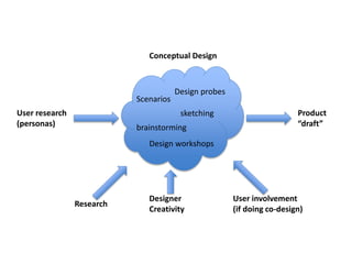 User research
(personas)
Conceptual Design
Scenarios
brainstorming
Design probes
Design workshops
sketching Product
“draft”
Research
Designer
Creativity
User involvement
(if doing co-design)
 