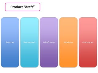 Product “draft”
Sketches Storyboards Wireframes Mockups Prototypes
 