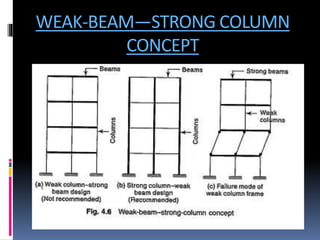 WEAK-BEAM—STRONG COLUMN
CONCEPT
 