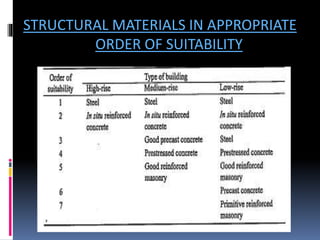 STRUCTURAL MATERIALS IN APPROPRIATE
ORDER OF SUITABILITY
 
