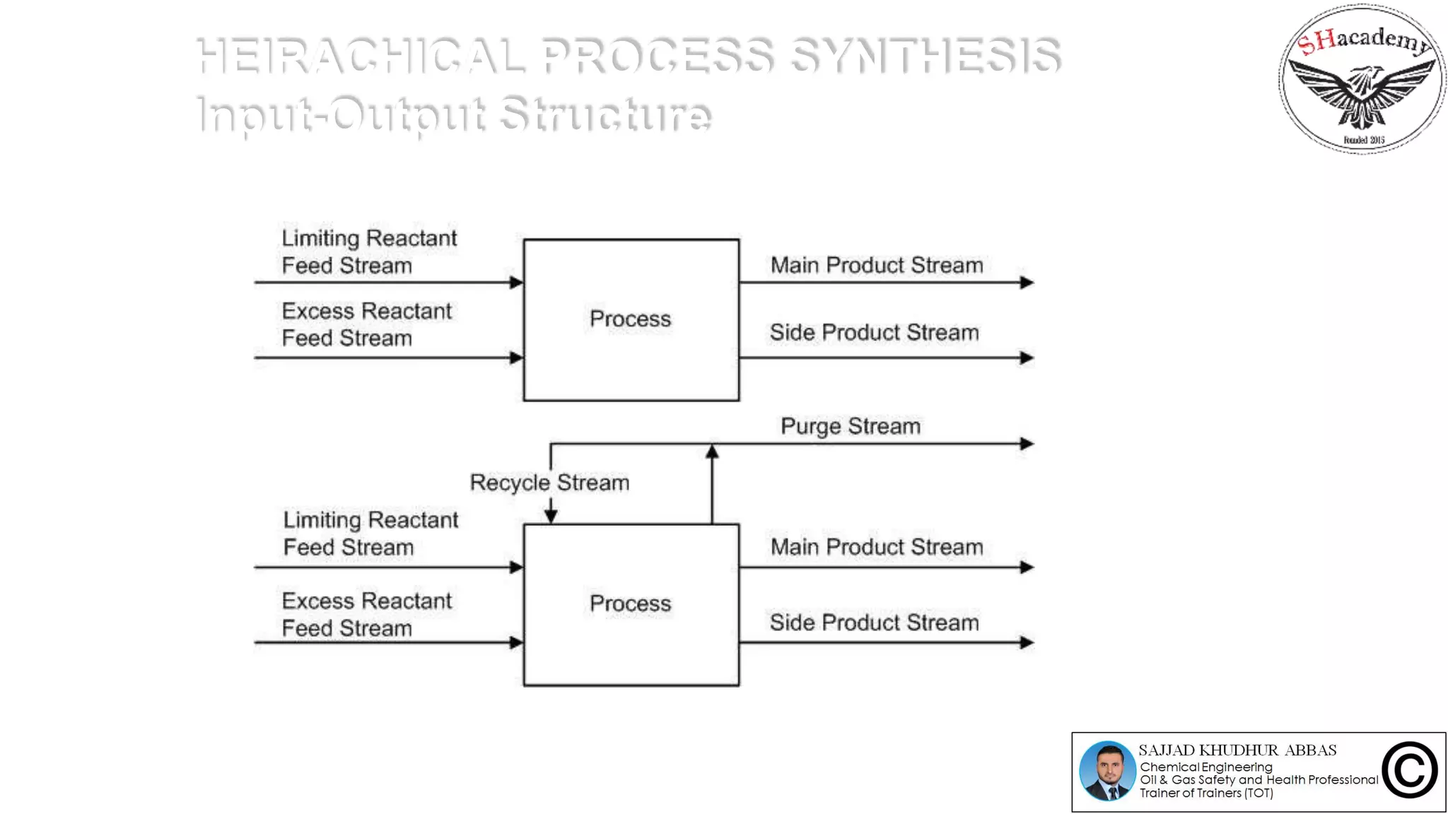 HEIRACHICAL PROCESS SYNTHESIS
Input-Output Structure
 