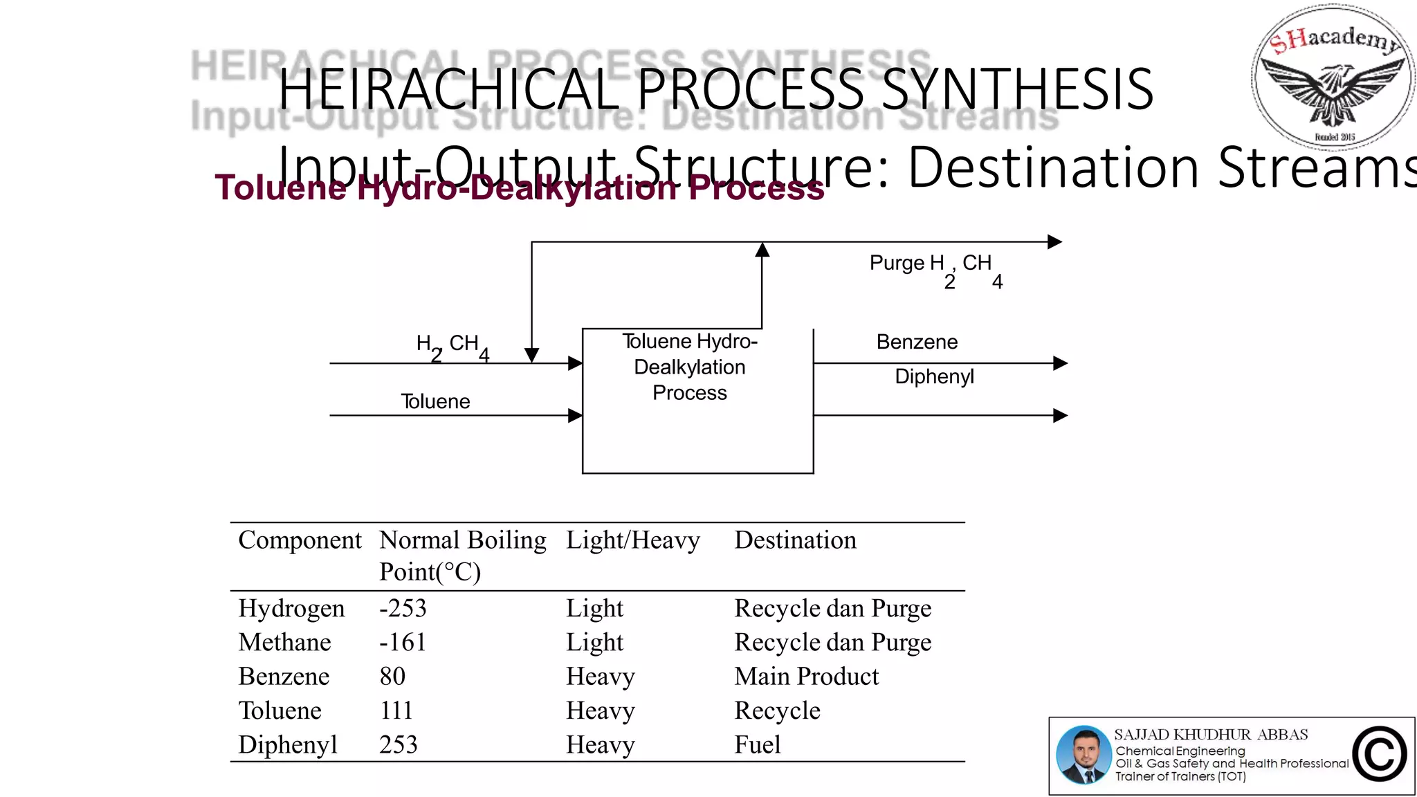 HEIRACHICAL PROCESS SYNTHESIS
Input-Output Structure: Destination StreamsToluene Hydro-Dealkylation Process
H , CH
2 4
Toluene
Purge H , CH
2 4
Toluene Hydro-
Dealkylation
Process
Benzene
Diphenyl
Component Normal Boiling
Point(C)
Light/Heavy Destination
Hydrogen -253 Light Recycle dan Purge
Methane -161 Light Recycle dan Purge
Benzene 80 Heavy Main Product
Toluene 111 Heavy Recycle
Diphenyl 253 Heavy Fuel
 