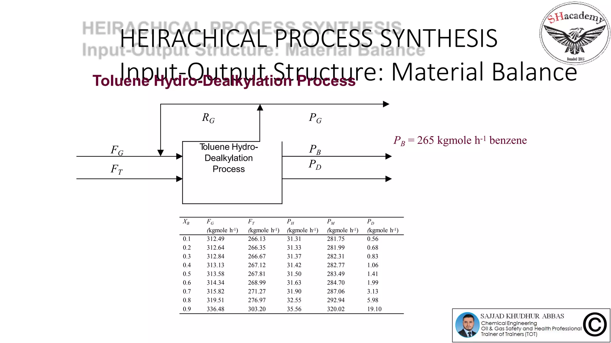 HEIRACHICAL PROCESS SYNTHESIS
Input-Output Structure: Material BalanceToluene Hydro-Dealkylation Process
FG
FT
PB = 265 kgmole h-1 benzene
RG PG
Toluene Hydro-
Dealkylation
Process
PB
PD
XB FG
(kgmole h-1)
FT
(kgmole h-1)
PH
(kgmole h-1)
PM
(kgmole h-1)
PD
(kgmole h-1)
0.1 312.49 266.13 31.31 281.75 0.56
0.2 312.64 266.35 31.33 281.99 0.68
0.3 312.84 266.67 31.37 282.31 0.83
0.4 313.13 267.12 31.42 282.77 1.06
0.5 313.58 267.81 31.50 283.49 1.41
0.6 314.34 268.99 31.63 284.70 1.99
0.7 315.82 271.27 31.90 287.06 3.13
0.8 319.51 276.97 32.55 292.94 5.98
0.9 336.48 303.20 35.56 320.02 19.10
 
