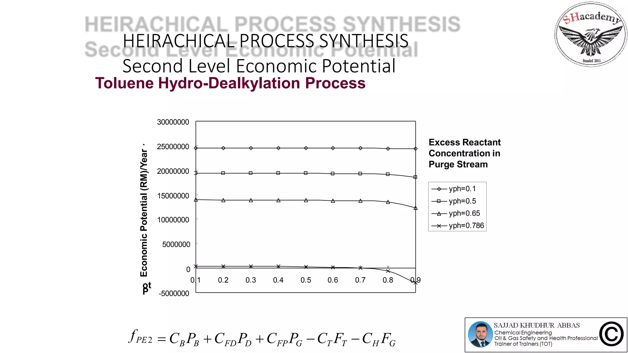 HEIRACHICAL PROCESS SYNTHESIS
Second Level Economic Potential
-5000000
Conversion of Limiting Reactant
5000000
0
10000000
15000000
20000000
25000000
30000000
0.1 0.2 0.3 0.4 0.5 0.6 0.7 0.8 0.9
Penukaran Toluena
h
n)t
/
M
R(i
o
n
o
m
k
E
i
n
s
e
ot
P
yph=0.1
yph=0.5
yph=0.65
yph=0.786
EconomicPotential(RM)/Year Excess Reactant
Concentration in
Purge Stream
Toluene Hydro-Dealkylation Process
 CB PB  CFD PD  CFPPG CT FT CH FG
fPE2
 