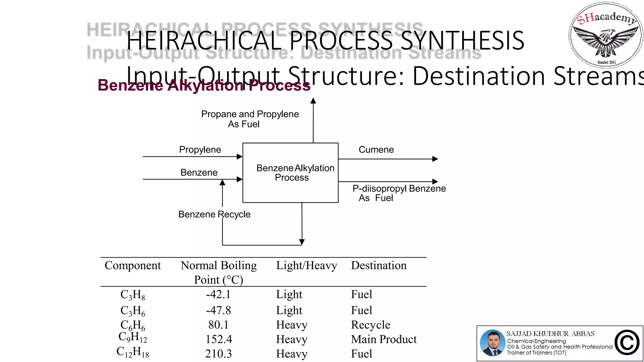 HEIRACHICAL PROCESS SYNTHESIS
Input-Output Structure: Destination Streams
BenzeneAlkylation
Process
Benzene Recycle
Propane and Propylene
As Fuel
Cumene
P-diisopropyl Benzene
As Fuel
Propylene
Benzene
Benzene Alkylation Process
Component Normal Boiling
Point (C)
Light/Heavy Destination
C3H8 -42.1 Light Fuel
C3H6 -47.8 Light Fuel
C6H6 80.1 Heavy Recycle
C9H12 152.4 Heavy Main Product
C12H18 210.3 Heavy Fuel
 