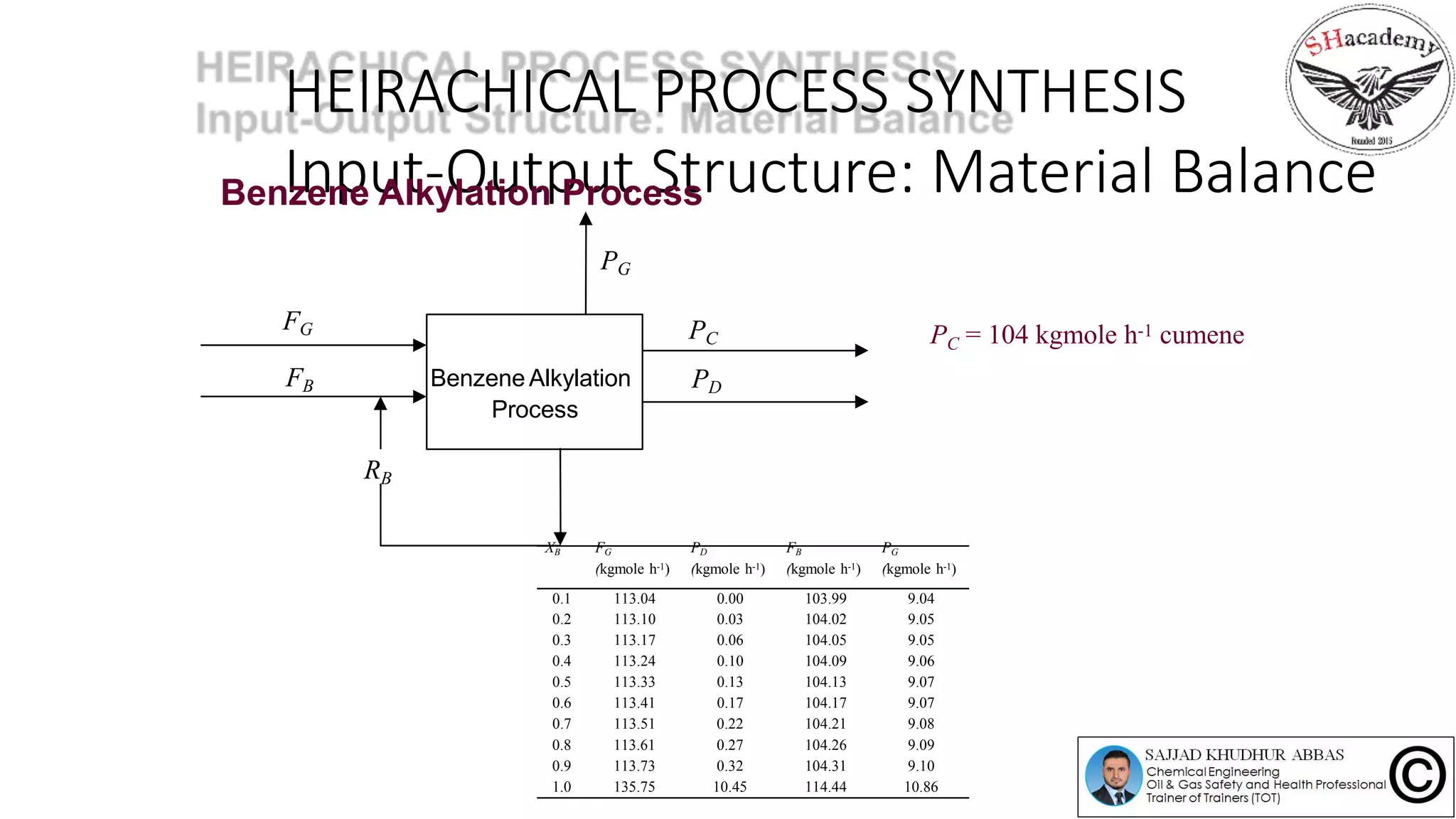 HEIRACHICAL PROCESS SYNTHESIS
Input-Output Structure: Material Balance
Benzene Alkylation
Process
PC
FG
FB
PG
PD
RB
Benzene Alkylation Process
P = 104 kgmole h-1 cumeneC
XB FG
(kgmole h-1)
PD
(kgmole h-1)
FB
(kgmole h-1)
PG
(kgmole h-1)
0.1 113.04 0.00 103.99 9.04
0.2 113.10 0.03 104.02 9.05
0.3 113.17 0.06 104.05 9.05
0.4 113.24 0.10 104.09 9.06
0.5 113.33 0.13 104.13 9.07
0.6 113.41 0.17 104.17 9.07
0.7 113.51 0.22 104.21 9.08
0.8 113.61 0.27 104.26 9.09
0.9 113.73 0.32 104.31 9.10
1.0 135.75 10.45 114.44 10.86
 