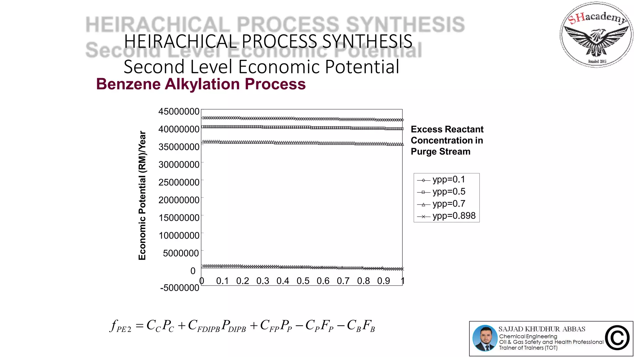 HEIRACHICAL PROCESS SYNTHESIS
Second Level Economic Potential
-5000000
45000000
40000000
35000000
30000000
25000000
20000000
15000000
10000000
5000000
0
0 0.1 0.2 0.3 0.4 0.5 0.6 0.7 0.8 0.9 1
Conversion of Limiting Reactant
ypp=0.1
ypp=0.5
ypp=0.7
ypp=0.898
Excess Reactant
Concentration in
Purge Stream
EconomicPotential(RM)/Year
fPE2  CC PC CFDIPB PDIPB CFP PP CP FP CB FB
Benzene Alkylation Process
 