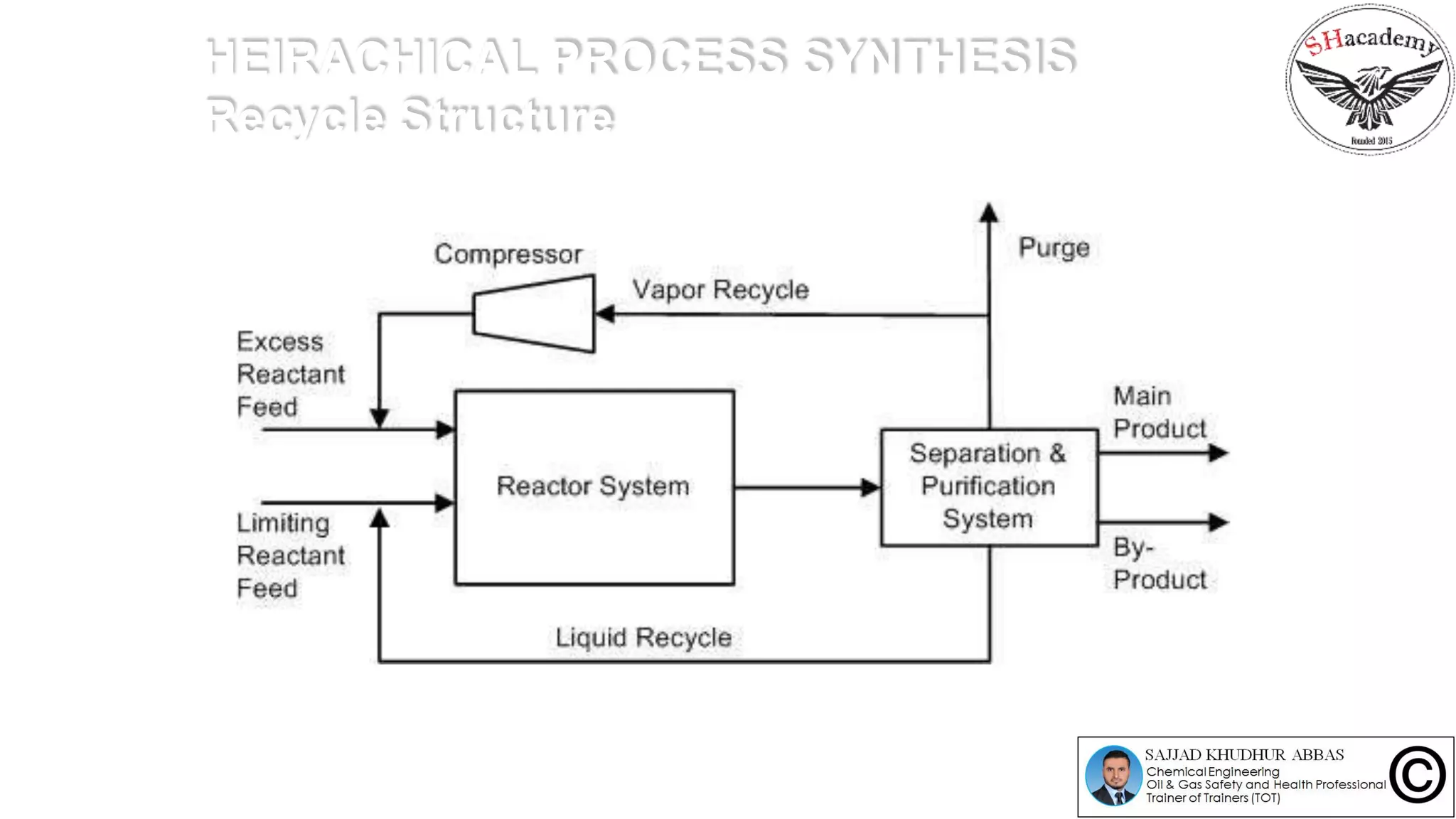 HEIRACHICAL PROCESS SYNTHESIS
Recycle Structure
 