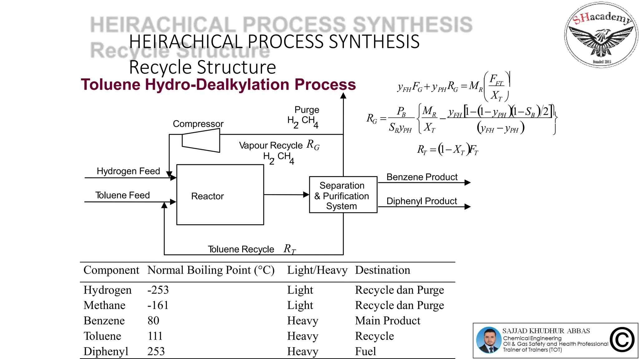 HEIRACHICAL PROCESS SYNTHESIS
Recycle Structure
Reactor
Separation
& Purification
System
Compressor
2 4
Benzene Product
Diphenyl Product
Hydrogen Feed
Toluene Feed
Toluene Recycle
Vapour Recycle RG
H , CH
Purge
H , CH
2 4
Toluene Hydro-Dealkylation Process FT
 T 
 F 
R  M y F  y RFH G PH G
X
yFH 11 yPH 1SB 2
y  y 

S y  X

MR
R 
FH PHTB PH
PB
G
RT 1XT FT
RT
Component Normal Boiling Point (C) Light/Heavy Destination
Hydrogen -253 Light Recycle dan Purge
Methane -161 Light Recycle dan Purge
Benzene 80 Heavy Main Product
Toluene 111 Heavy Recycle
Diphenyl 253 Heavy Fuel
 